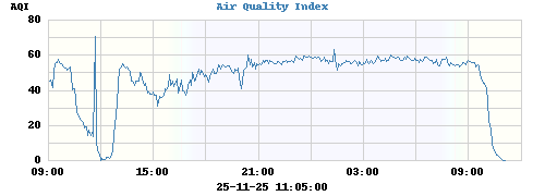 Air Quality Index