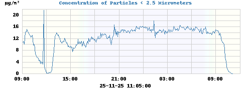 Concentration of Particles < 2.5 Micrometers