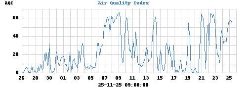 Air Quality Index