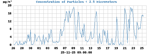 Concentration of Particles < 2.5 Micrometers