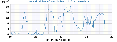 Concentration of Particles < 2.5 Micrometers
