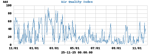 Air Quality Index