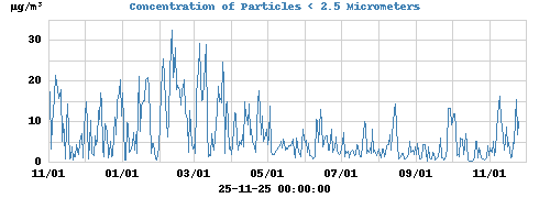Concentration of Particles < 2.5 Micrometers