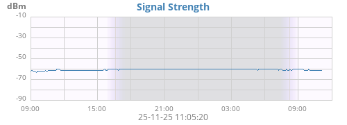 Signal Strength