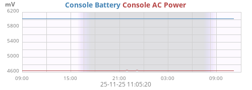 Console AC Power