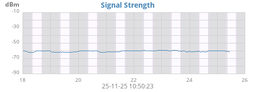 Signal Strength