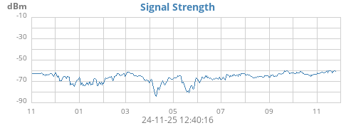 Signal Strength